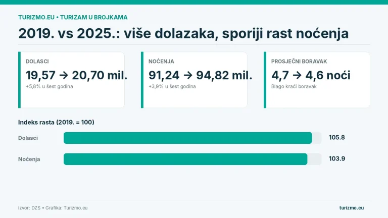 Grafika uspoređuje dolaske, noćenja i prosječni boravak u Hrvatskoj 2019. i 2025.