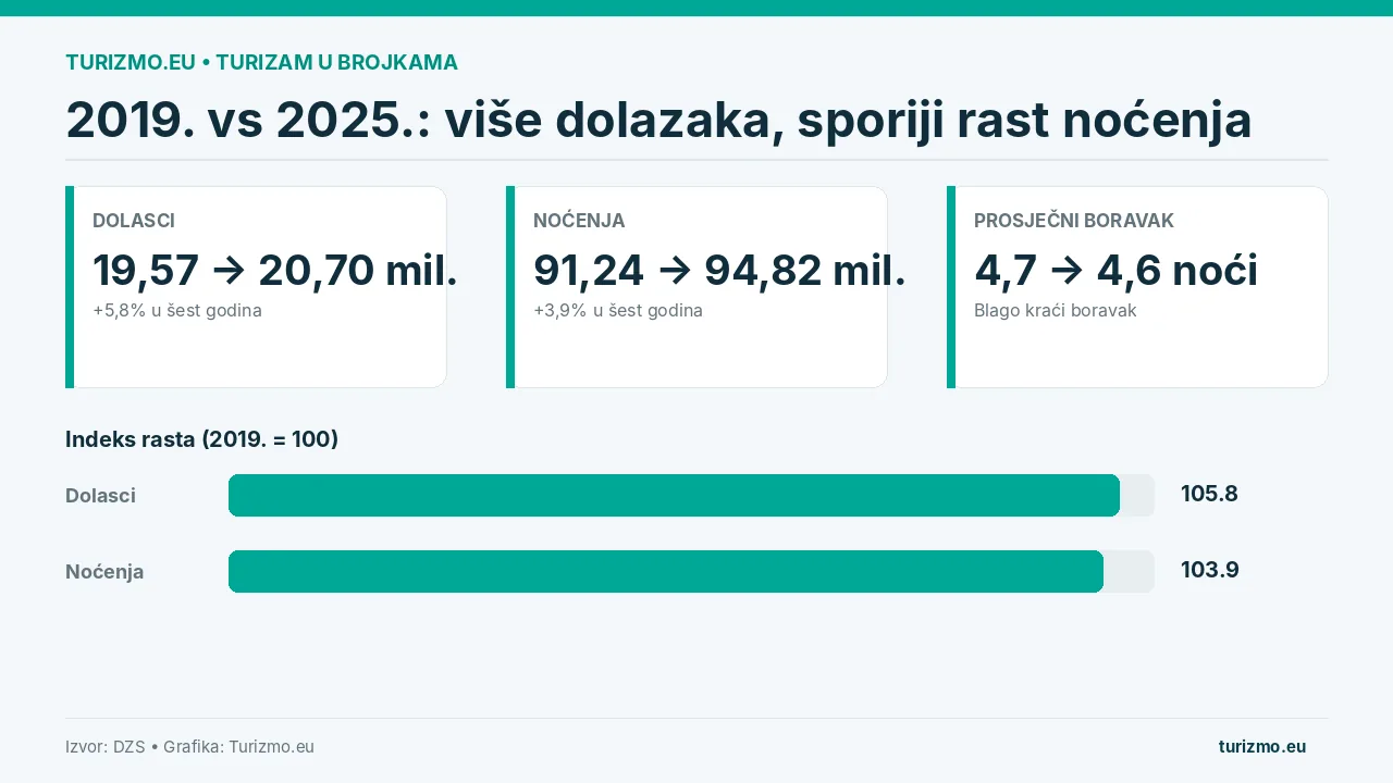 Grafika uspoređuje dolaske, noćenja i prosječni boravak u Hrvatskoj 2019. i 2025.