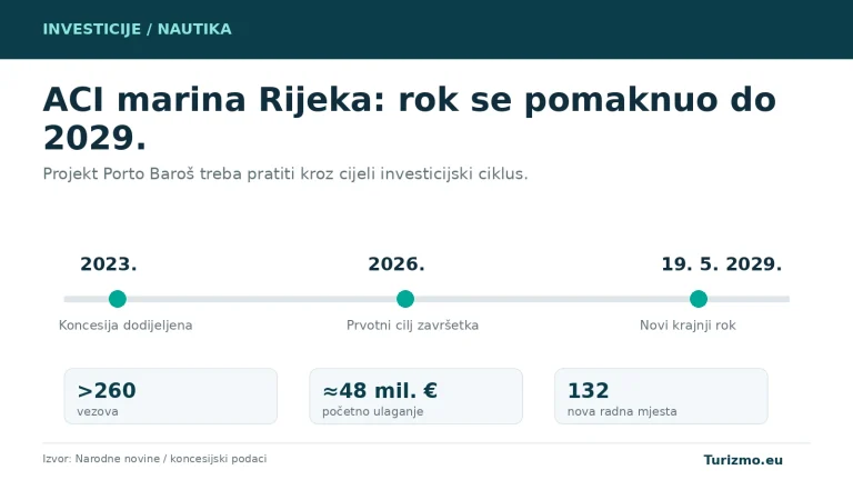 Grafika prikazuje pomicanje roka projekta ACI marina Rijeka od prvotnog cilja 2026. do novog roka 19. svibnja 2029.