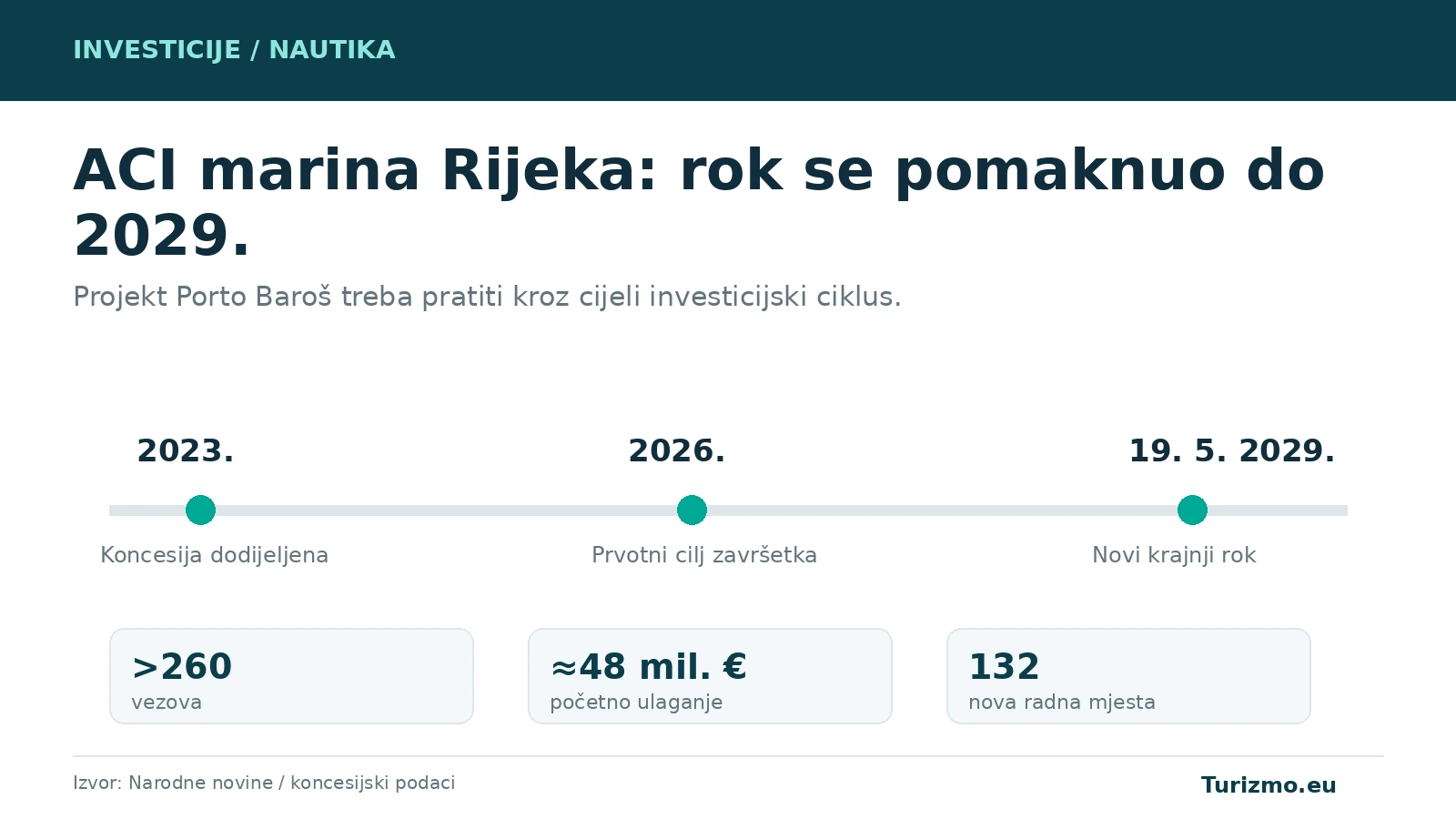 Grafika prikazuje pomicanje roka projekta ACI marina Rijeka od prvotnog cilja 2026. do novog roka 19. svibnja 2029.
