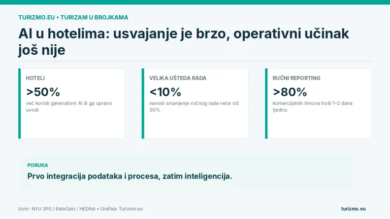Grafika prikazuje usvajanje generativnog AI-ja, uštede ručnog rada i vrijeme koje hotelski komercijalni timovi troše na reporting.