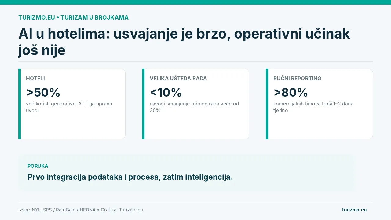 Grafika prikazuje usvajanje generativnog AI-ja, uštede ručnog rada i vrijeme koje hotelski komercijalni timovi troše na reporting.