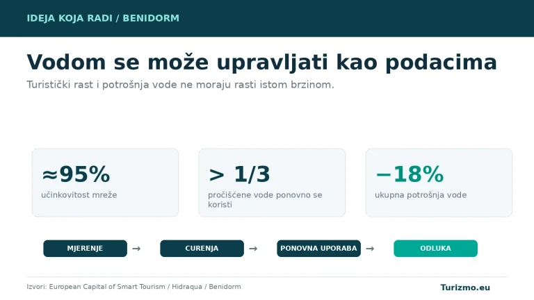 Grafika prikazuje učinkovitost vodne mreže, ponovnu uporabu pročišćene vode i pad ukupne potrošnje u Benidormu.
