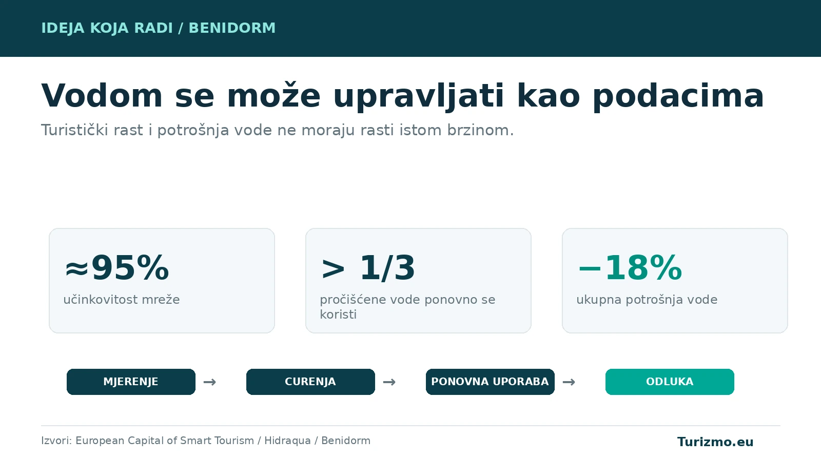 Grafika prikazuje učinkovitost vodne mreže, ponovnu uporabu pročišćene vode i pad ukupne potrošnje u Benidormu.