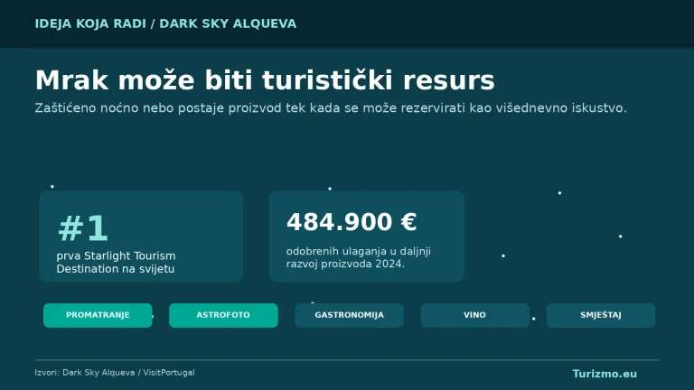 Grafika prikazuje Dark Sky Alquevu kao prvu Starlight Tourism Destination i ulaganja u razvoj astroturističkog proizvoda.
