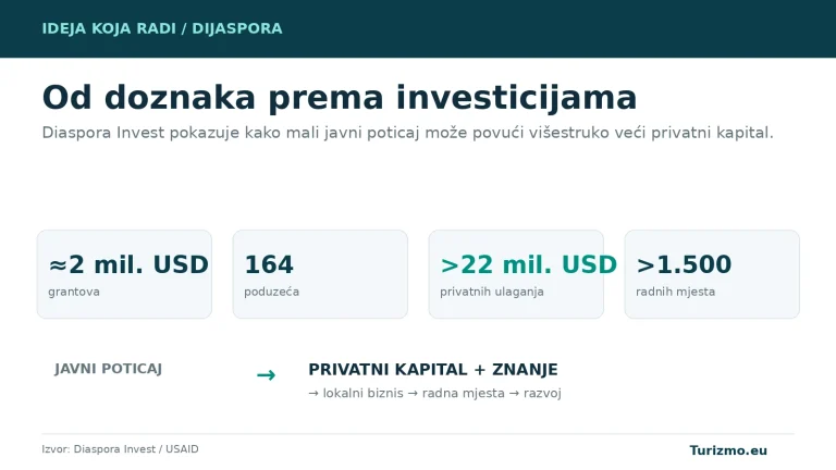 Grafika prikazuje približno dva milijuna dolara grantova, 164 poduzeća, više od 22 milijuna privatnih ulaganja i više od 1500 radnih mjesta.