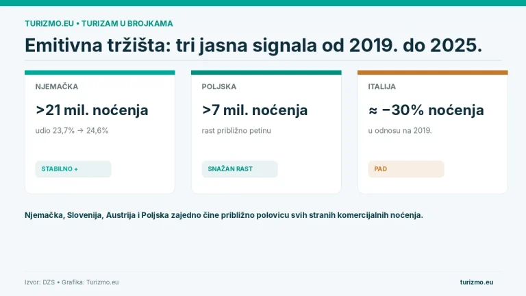 Grafika prikazuje promjene noćenja njemačkih, poljskih i talijanskih gostiju u Hrvatskoj od 2019. do 2025.