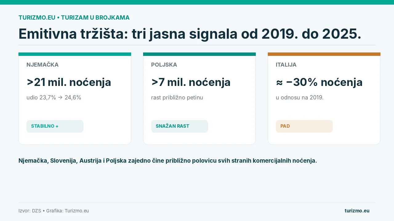 Grafika prikazuje promjene noćenja njemačkih, poljskih i talijanskih gostiju u Hrvatskoj od 2019. do 2025.
