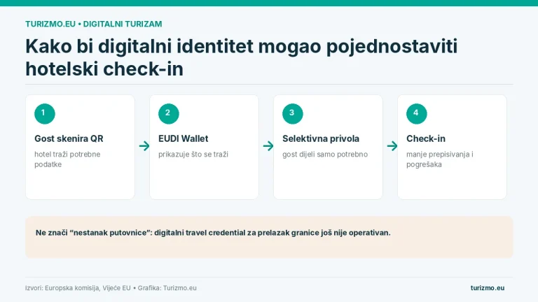Dijagram prikazuje mogući hotelski check-in uz europski digitalni identitet: QR kod, EUDI Wallet, selektivna privola i prijava.