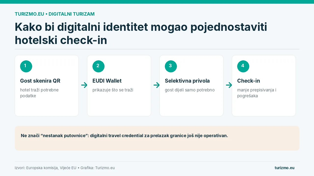 Dijagram prikazuje mogući hotelski check-in uz europski digitalni identitet: QR kod, EUDI Wallet, selektivna privola i prijava.
