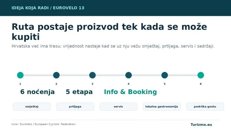 Grafika prikazuje šest noćenja, pet etapa i usluge koje EuroVelo rutu pretvaraju u rezervabilni turistički proizvod.
