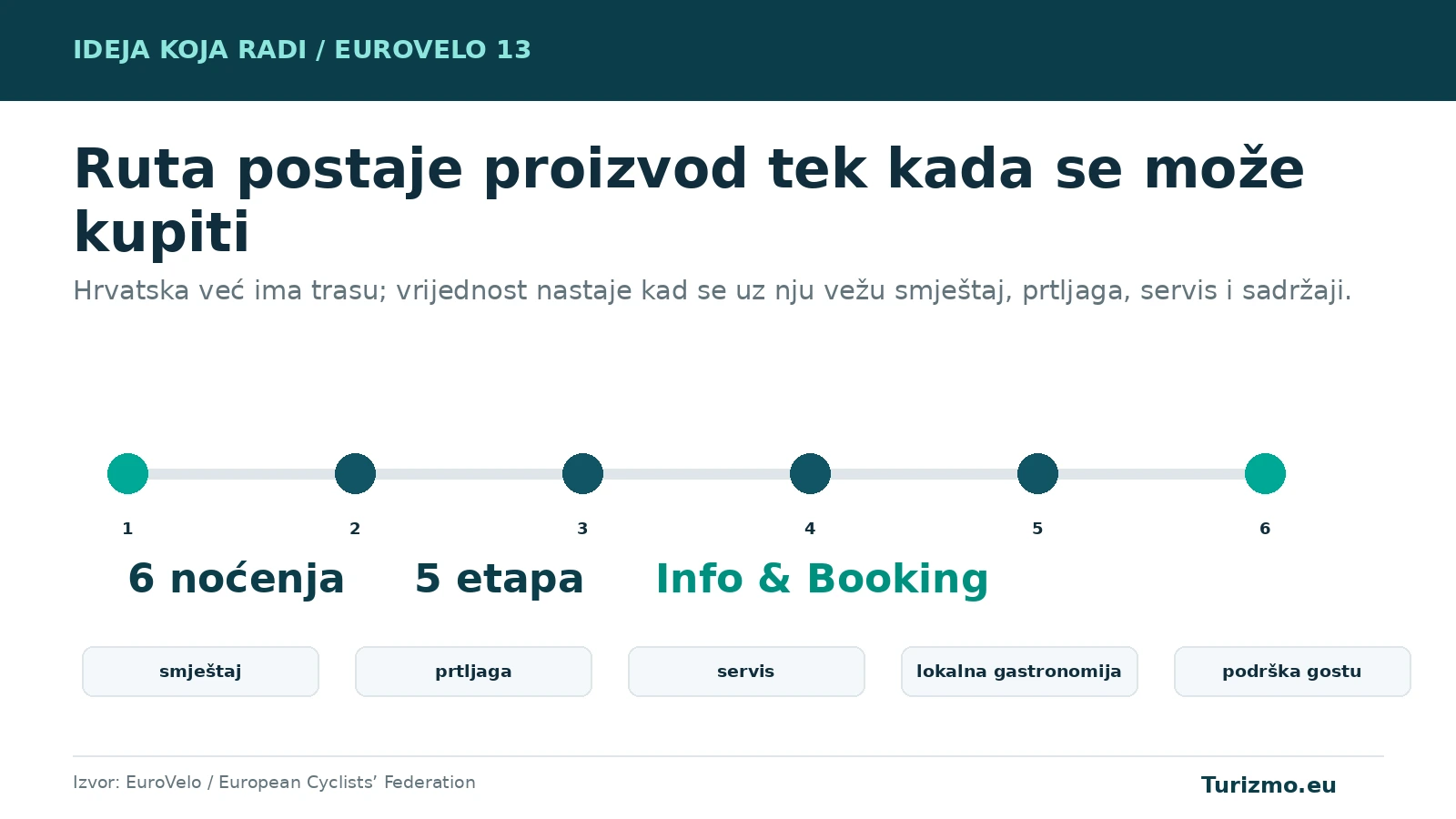 Grafika prikazuje šest noćenja, pet etapa i usluge koje EuroVelo rutu pretvaraju u rezervabilni turistički proizvod.