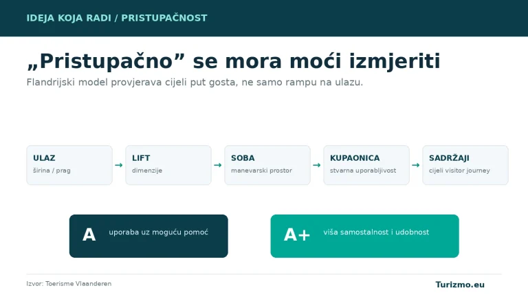Grafika prikazuje provjeru pristupačnosti kroz ulaz, lift, sobu, kupaonicu i druge sadržaje te razine A i A+.