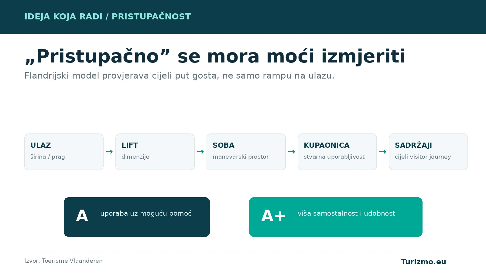 Grafika prikazuje provjeru pristupačnosti kroz ulaz, lift, sobu, kupaonicu i druge sadržaje te razine A i A+.