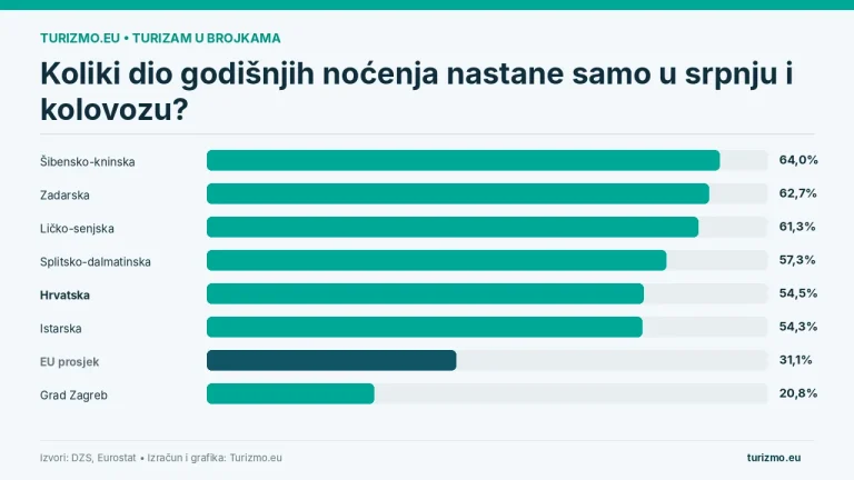 Grafika prikazuje udio godišnjih noćenja ostvarenih u srpnju i kolovozu po odabranim hrvatskim županijama te usporedbu s EU.