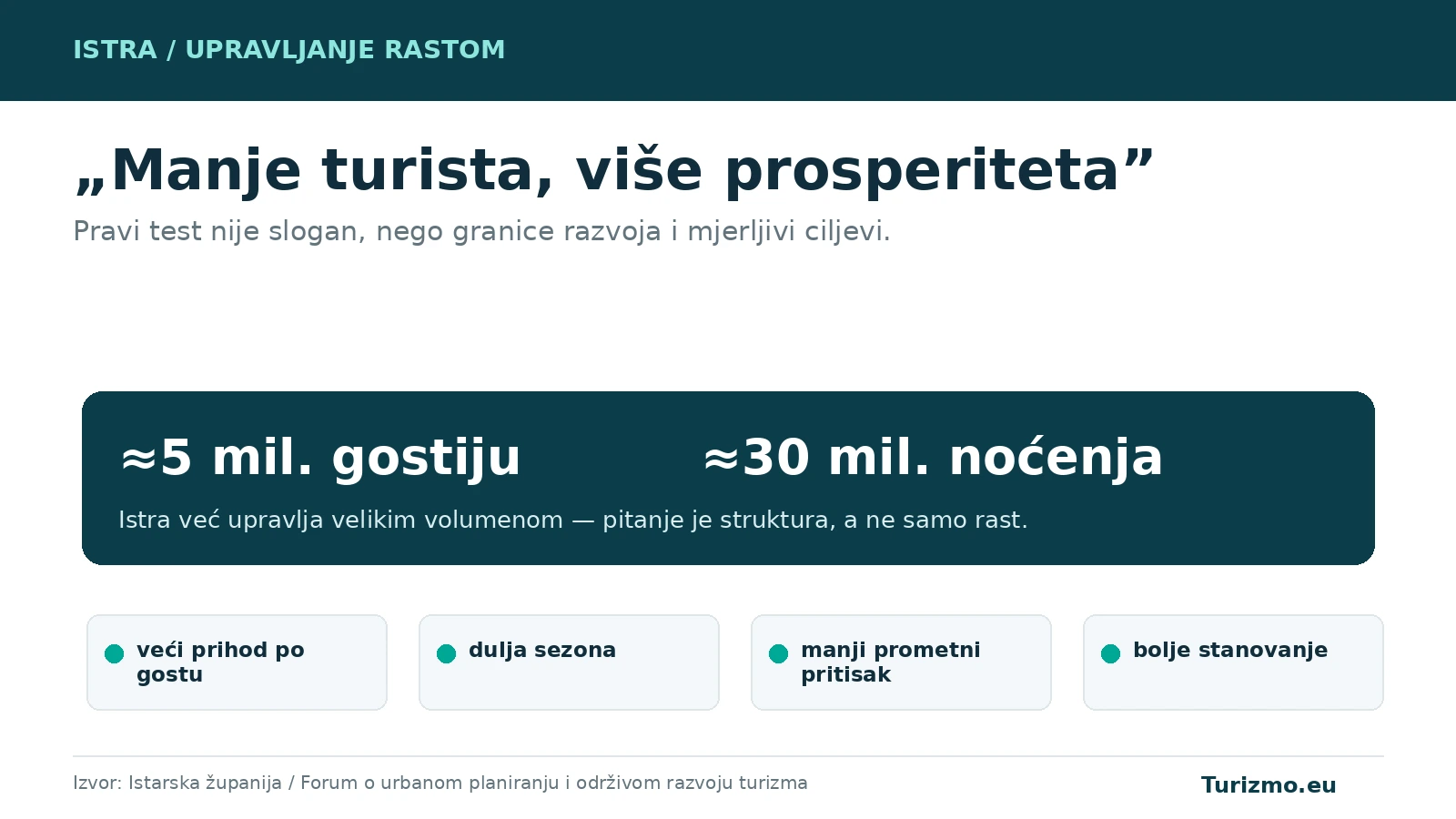Grafika prikazuje turistički volumen Istre i mjerljive ciljeve boljeg upravljanja rastom.