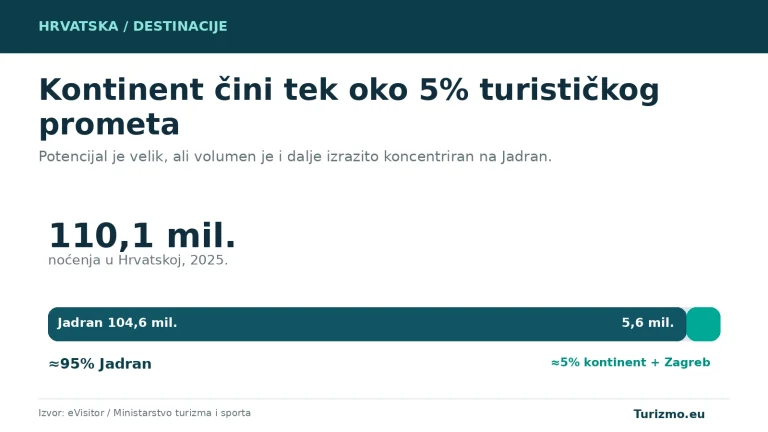 Grafika prikazuje da je oko pet posto turističkih noćenja u Hrvatskoj 2025. ostvareno na kontinentu i u Zagrebu.