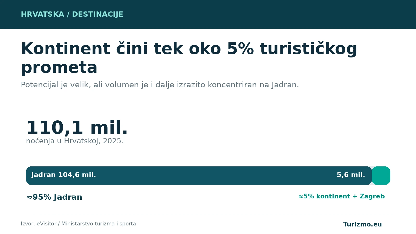 Grafika prikazuje da je oko pet posto turističkih noćenja u Hrvatskoj 2025. ostvareno na kontinentu i u Zagrebu.