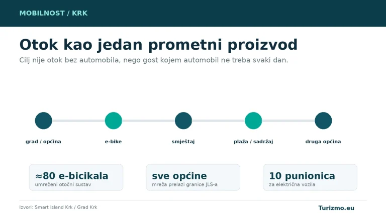 Grafika prikazuje umreženi sustav e-bicikala na Krku, povezanost svih općina i punionice za električna vozila.