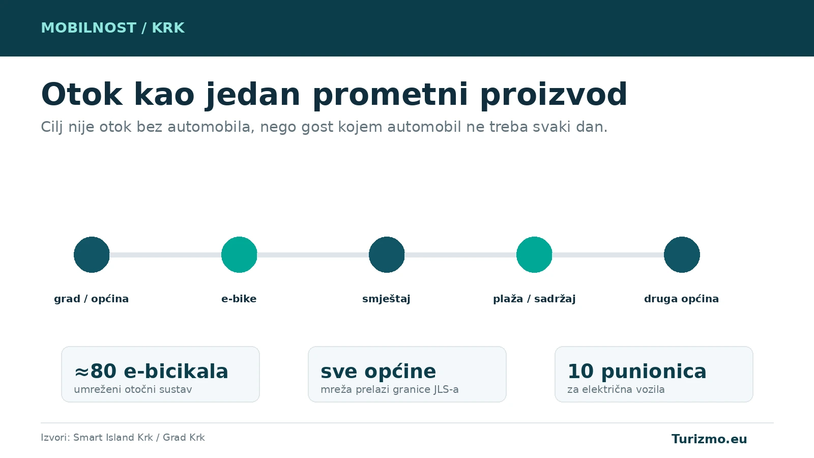 Grafika prikazuje umreženi sustav e-bicikala na Krku, povezanost svih općina i punionice za električna vozila.