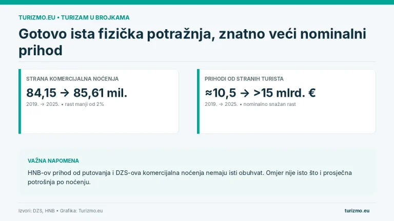 Grafika uspoređuje strana komercijalna noćenja i prihode od stranih turista 2019. i 2025.