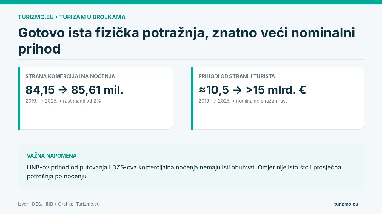 Grafika uspoređuje strana komercijalna noćenja i prihode od stranih turista 2019. i 2025.
