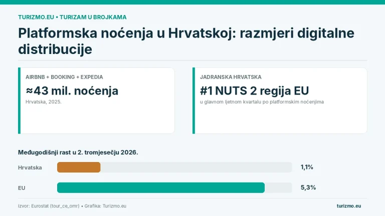 Grafika prikazuje oko 43 milijuna noćenja preko Airbnba, Bookinga i Expedije te usporedbu rasta Hrvatske i EU.