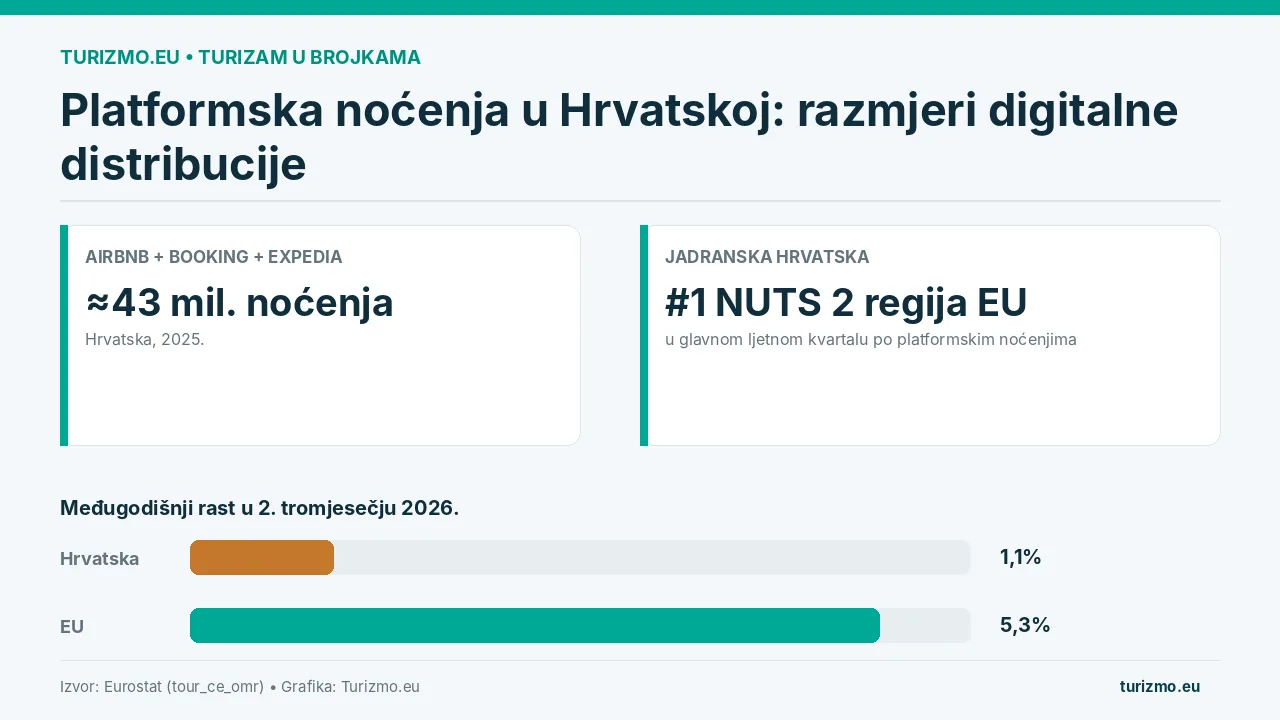 Grafika prikazuje oko 43 milijuna noćenja preko Airbnba, Bookinga i Expedije te usporedbu rasta Hrvatske i EU.