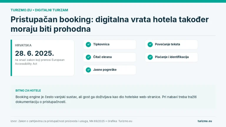 Grafika prikazuje ključne zahtjeve digitalne pristupačnosti booking procesa: tipkovnicu, čitač ekrana, jasne pogreške, povećanje teksta te pristupačno plaćanje i identifikaciju.