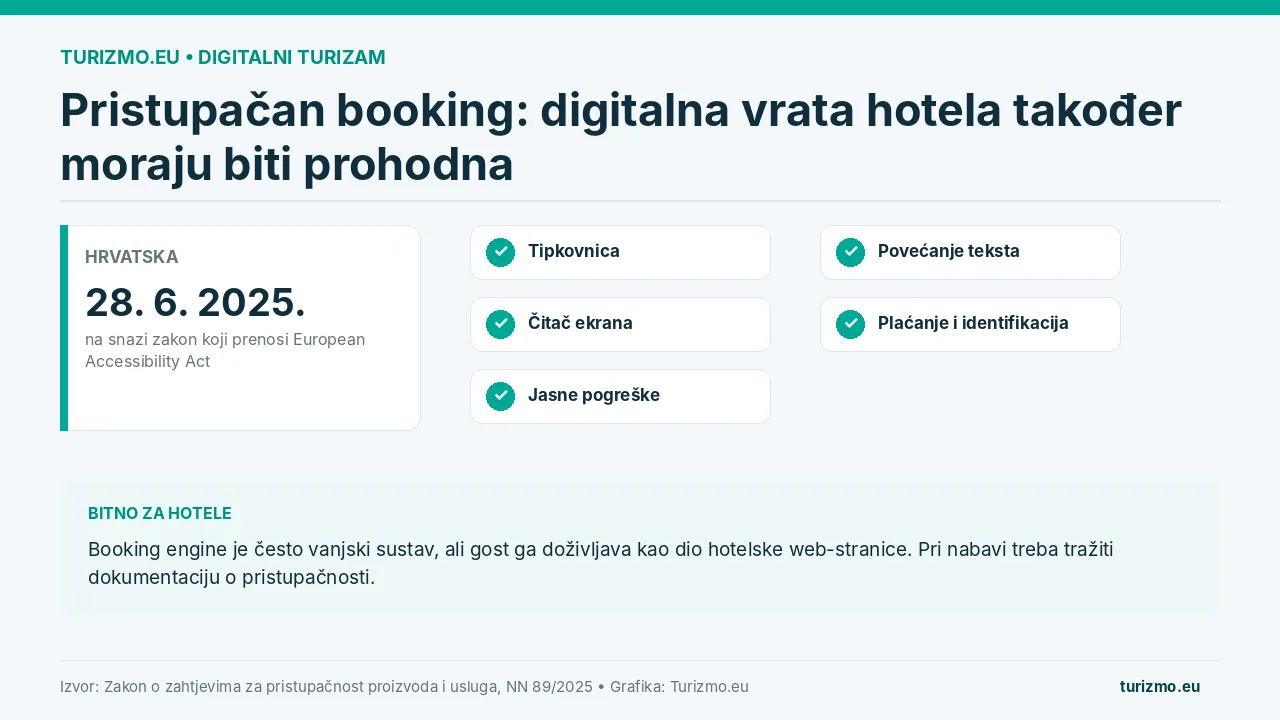 Grafika prikazuje ključne zahtjeve digitalne pristupačnosti booking procesa: tipkovnicu, čitač ekrana, jasne pogreške, povećanje teksta te pristupačno plaćanje i identifikaciju.