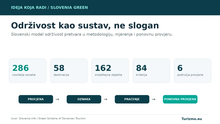 Grafika prikazuje broj nositelja oznake Slovenia Green, destinacija, smještajnih objekata i kriterija sustava.