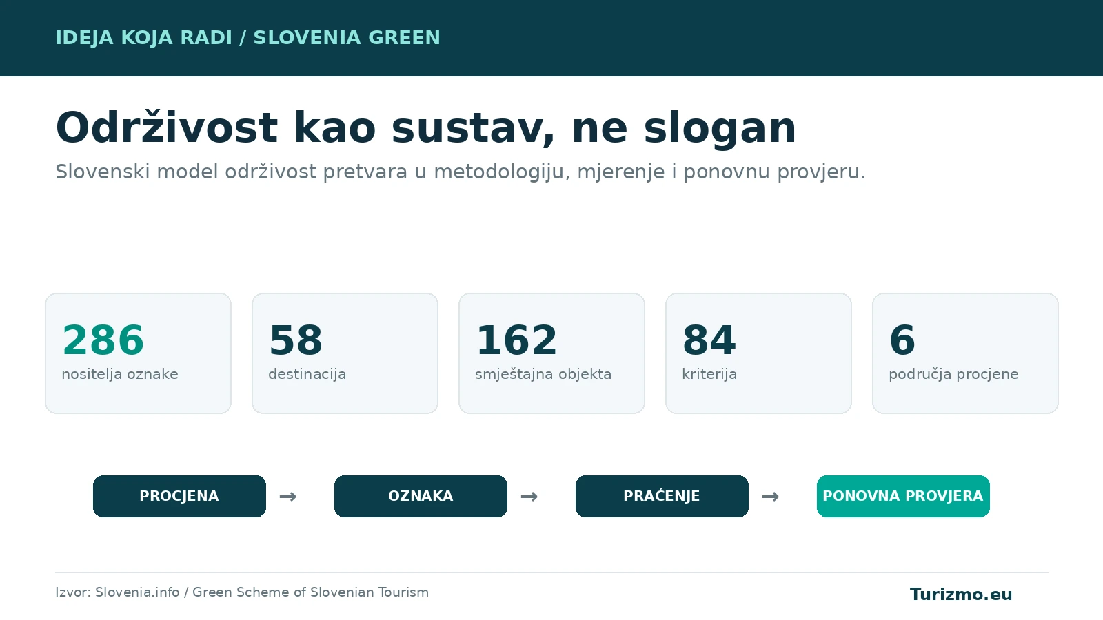 Grafika prikazuje broj nositelja oznake Slovenia Green, destinacija, smještajnih objekata i kriterija sustava.