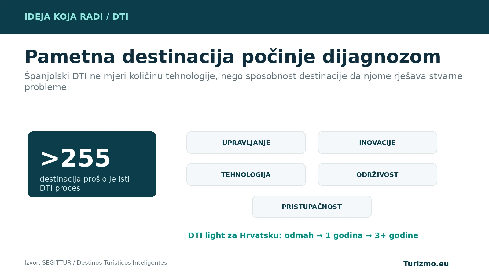 Grafika prikazuje više od 255 destinacija i pet područja procjene španjolskog DTI modela.