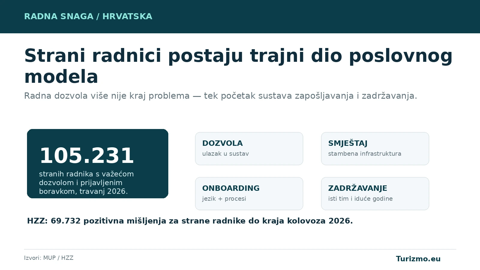 Grafika prikazuje broj stranih radnika s važećim dozvolama i ključne faze zapošljavanja, smještaja, onboardinga i zadržavanja.
