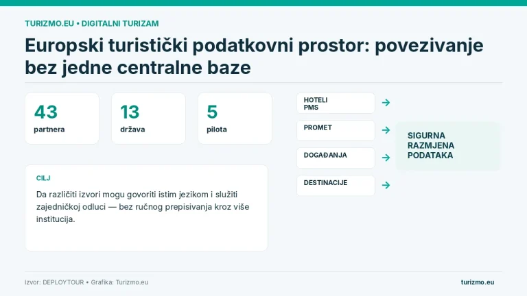 Dijagram prikazuje 43 partnera, 13 država i pet pilota europskog turističkog podatkovnog prostora te povezivanje različitih izvora.