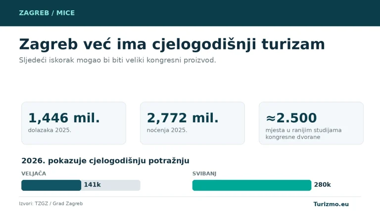 Grafika prikazuje turistički promet Zagreba i potencijal velikog kongresnog centra.