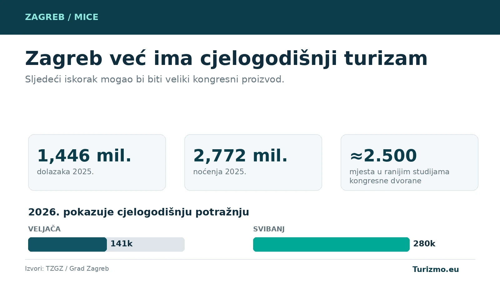Grafika prikazuje turistički promet Zagreba i potencijal velikog kongresnog centra.