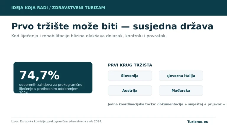 Grafika prikazuje prekograničnu zdravstvenu skrb i obližnja tržišta relevantna za hrvatski zdravstveni turizam.