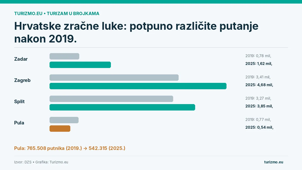 Grafika uspoređuje broj putnika u zračnim lukama Zadar, Zagreb, Split i Pula 2019. i 2025.